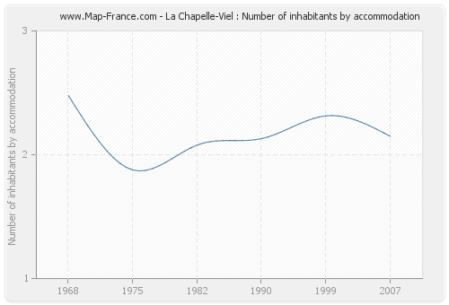 La Chapelle-Viel : Number of inhabitants by accommodation
